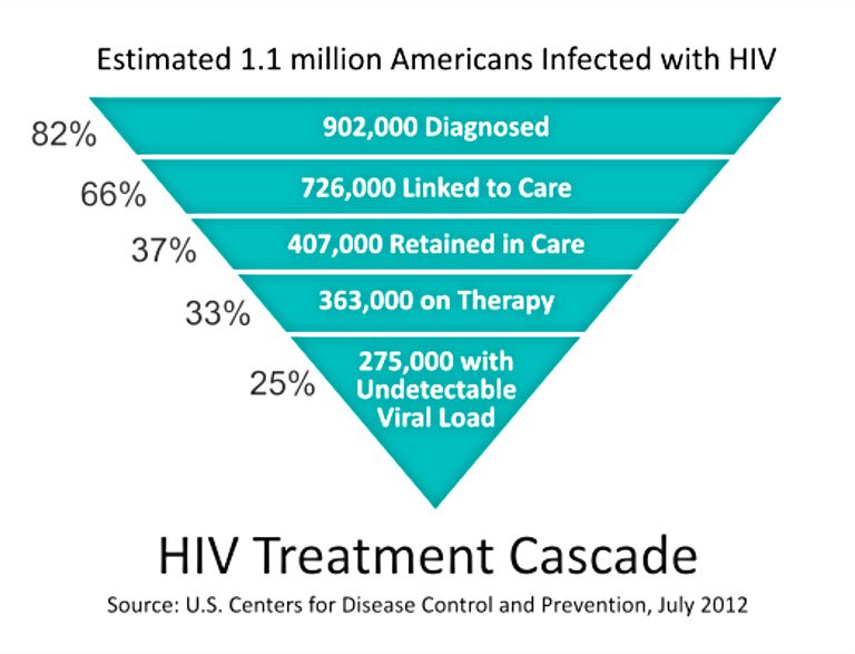 Galería de informes y pruebas del VIH