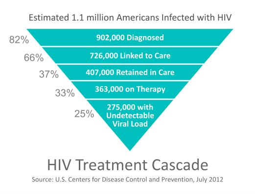 ¿Qué es la cascada de tratamiento del VIH?