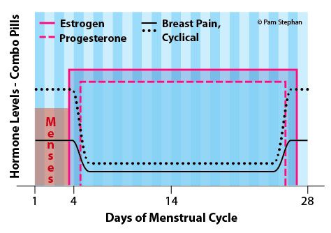 Trastornos menstruales