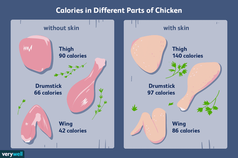 Calorías e información nutricional para diferentes partes de un pollo