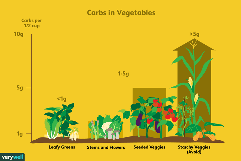 Aprende las mejores (y peores) verduras cuando estás en una dieta baja en carbohidratos