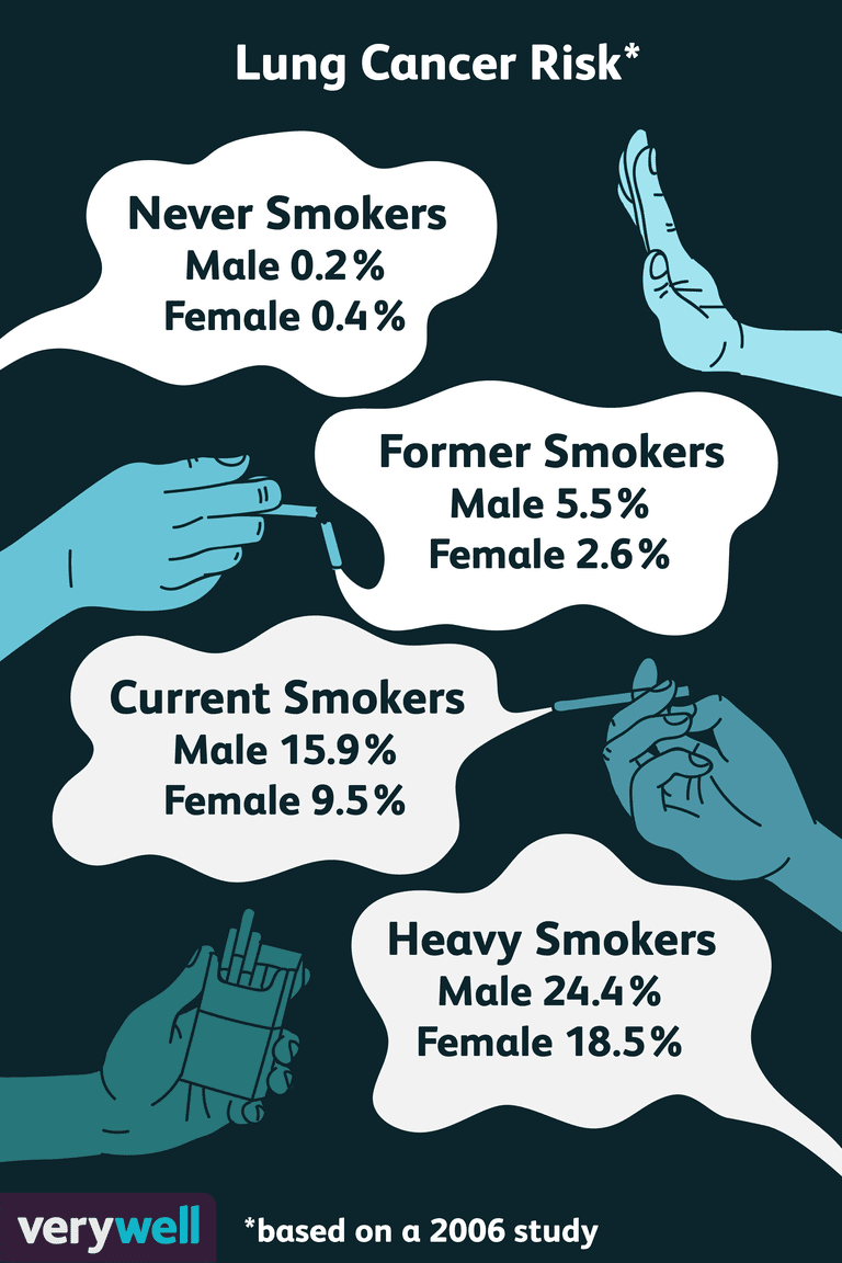 ¿Qué porcentaje de fumadores adquiere cáncer de pulmón?